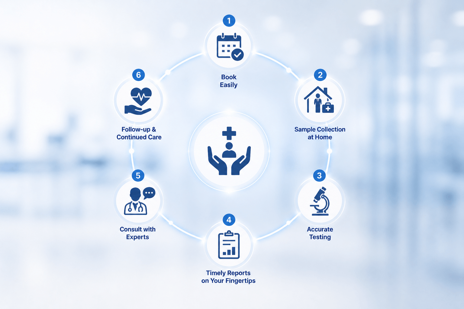 Seamless End-to-End Care